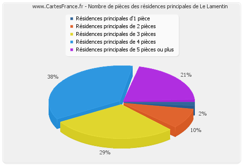 Nombre de pièces des résidences principales de Le Lamentin